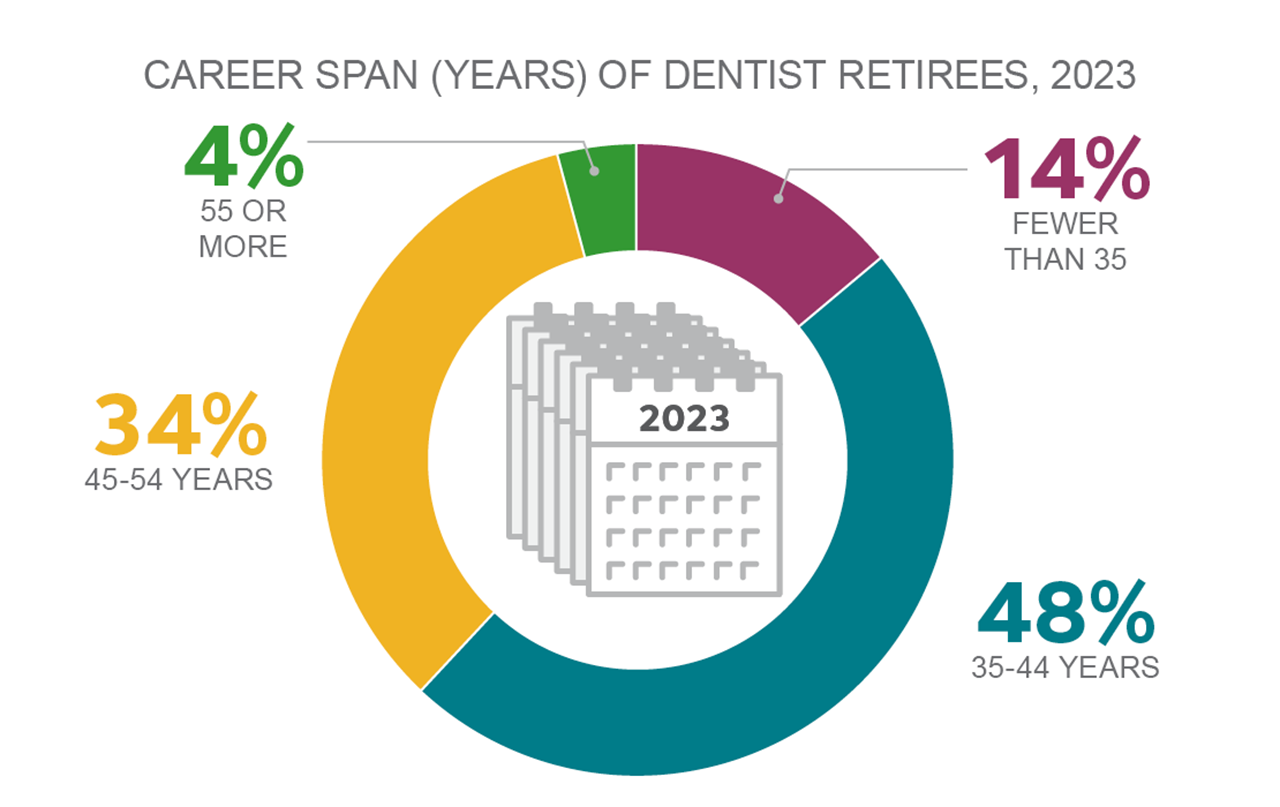 U.S. dentist retirement age graph American Dental Association