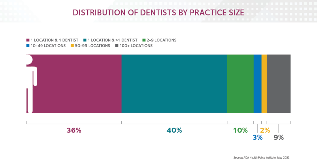 The ADA's Health Policy Institute provides dental industry reporting and data trends such as practice structure, dentist salary and reimbursement. 