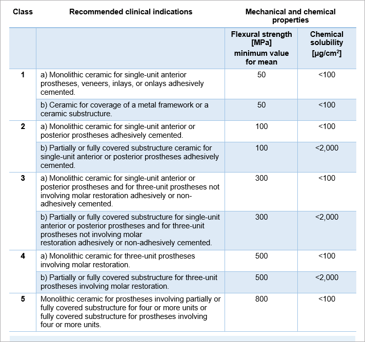 Classes of Dental Ceramics table