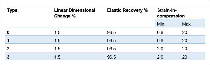 Elastomeric Impression Materials characteristics table