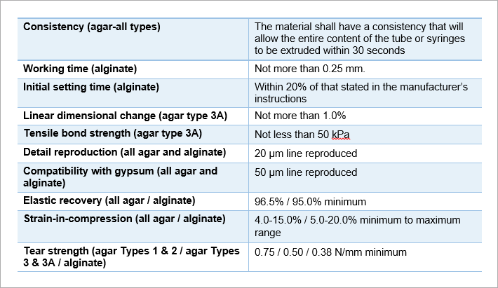 Hydrocolloid Impression Materials table