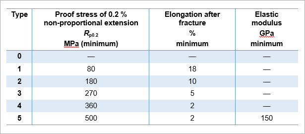 Metallic Materials for Fixed and Removable Restorations and Appliances table