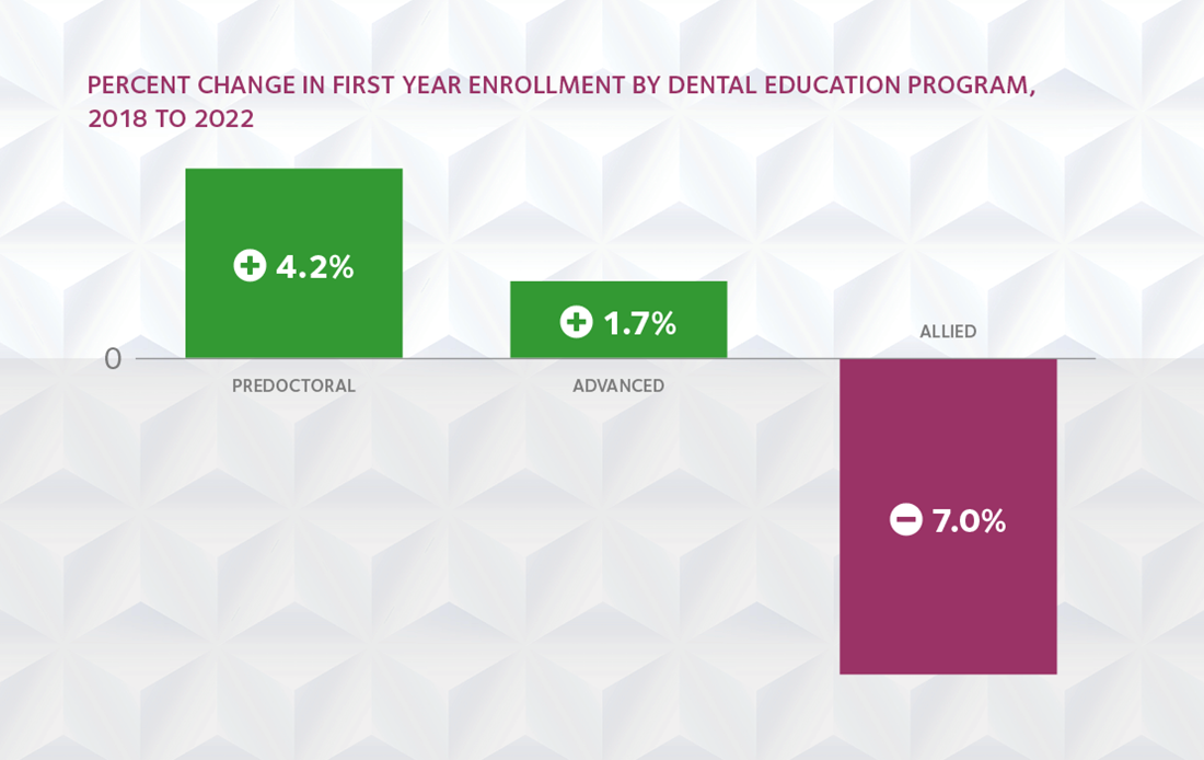 First-Year Enrollment U.S. Dental Schools 2022-23