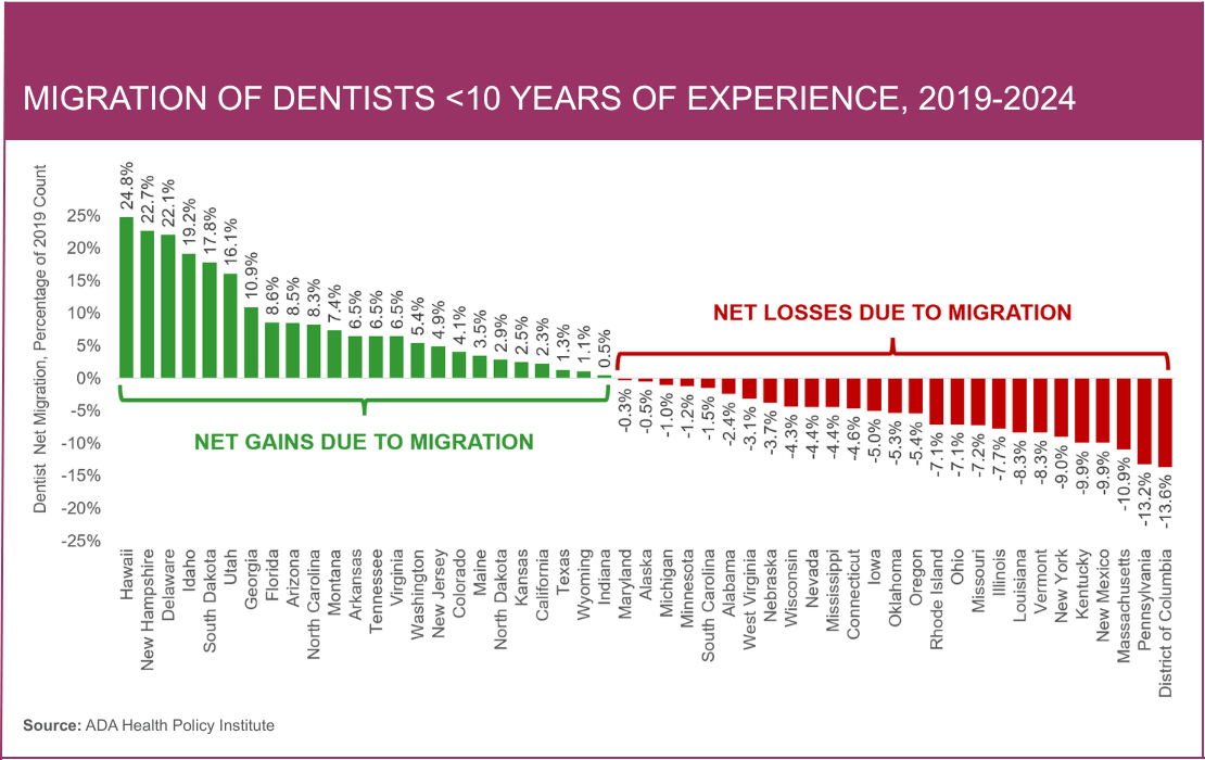 dentist migration across state lines graph ADA Health Policy Institute