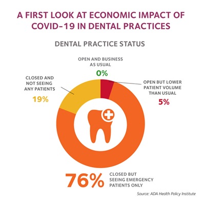A first look at economic impach of COVID-19 in dental practices