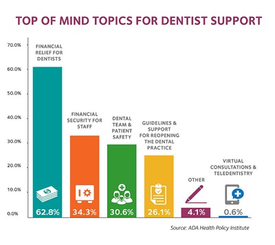 Top of mind topics for dentist support