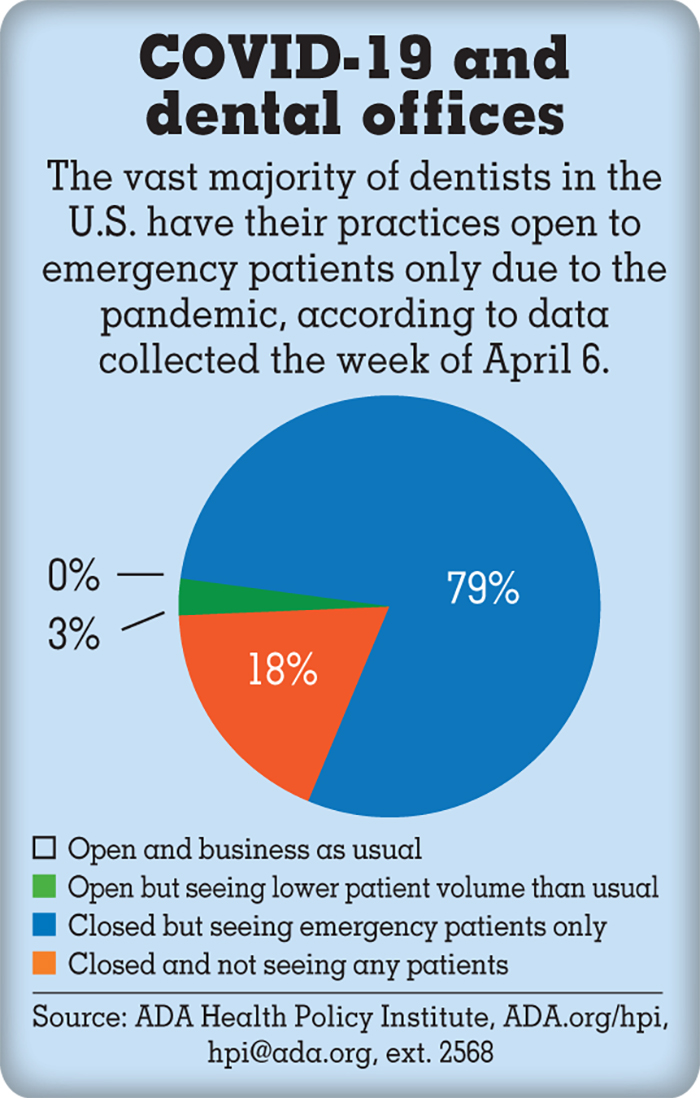 Infographic of COVID-19 and percentage of dental offices open to emergency patients