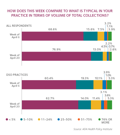 How does this week compare to what is typical in practice in terms of volume of total collections?