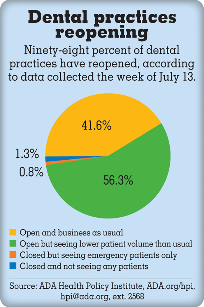 Infographic of Dental practices reopening