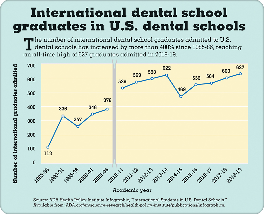 Infographic of International dental schools graduates in U.S. dental schools