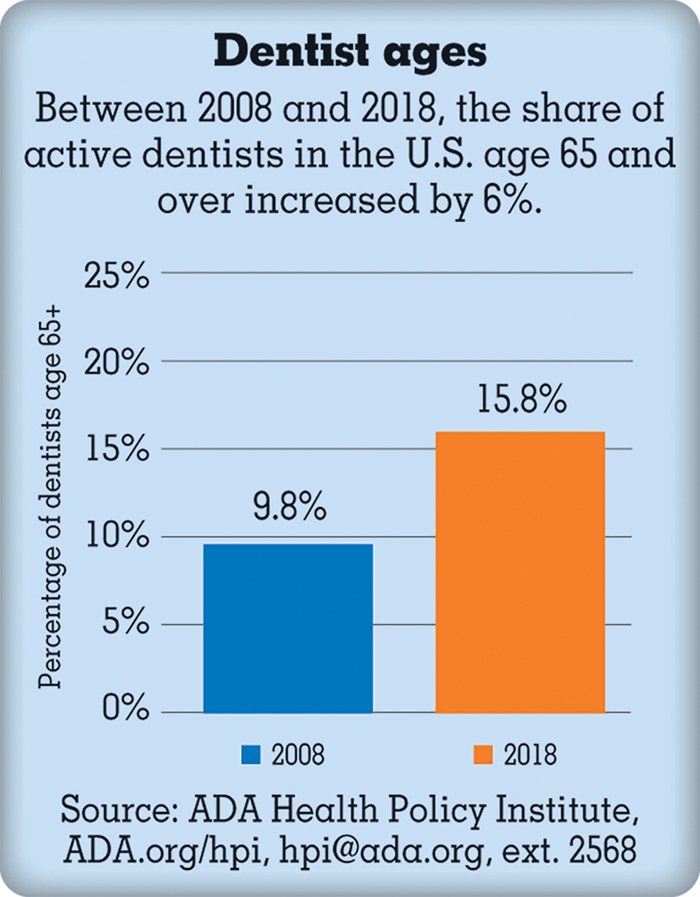 Infographic of Dentist ages between 2008 and 2018