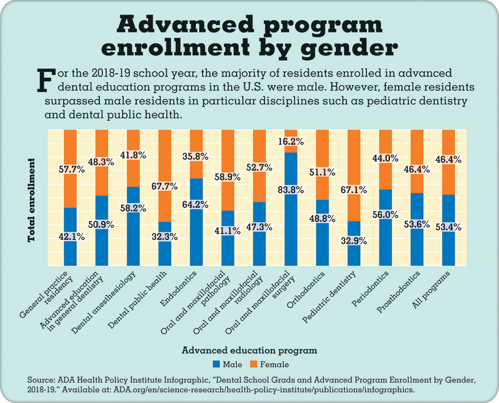 Infographic of Advanced dental education program enrollment by gender