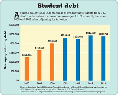 Infographic of average graduating debt