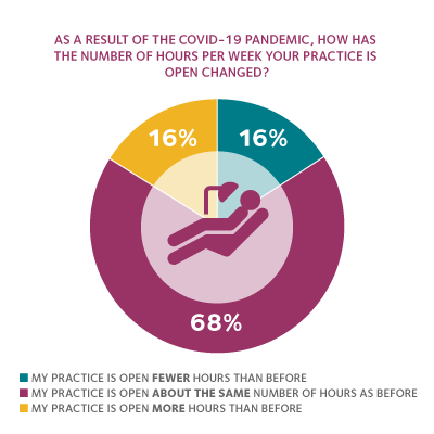 HPI poll results on hours of practice a week.
