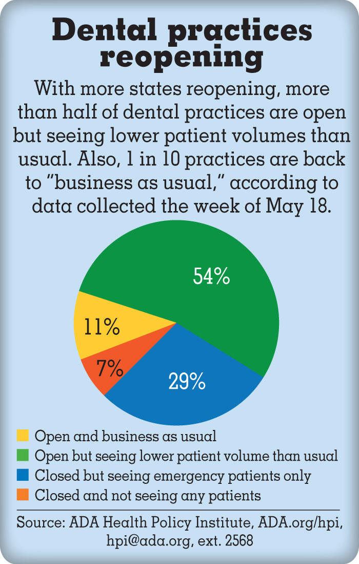 Info graphic of Dental Practices Reopening