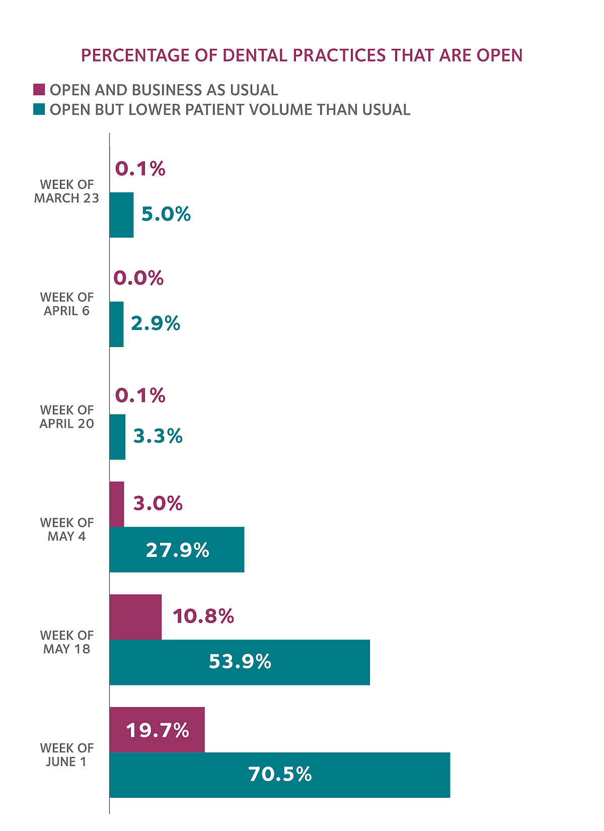Percentage of dental practices open
