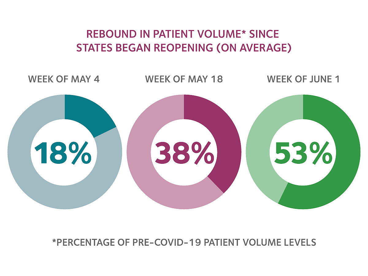 The sixth round of HPI polling shows an increase in patient volume.