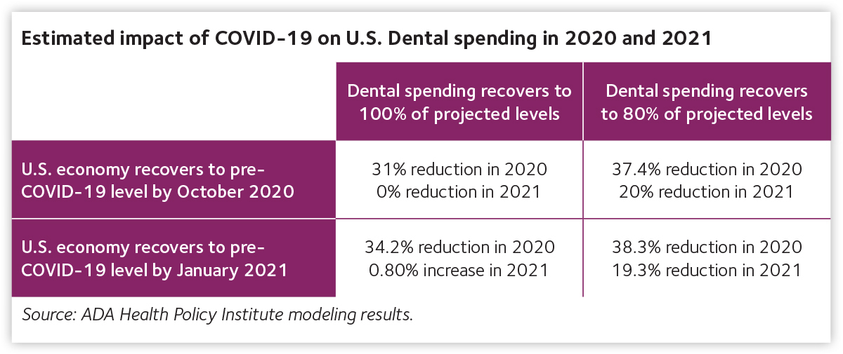 Estimated impact of COVID-19 on U.S. dental spending