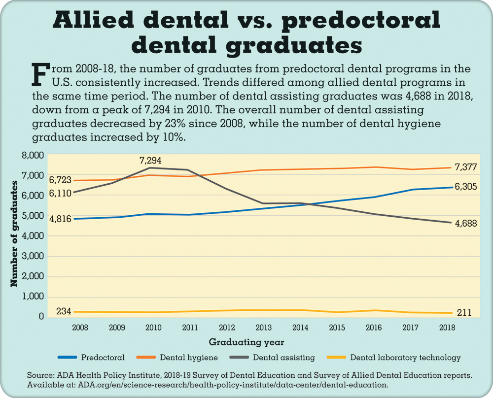 Infographic of Allied dental vs. predoctoral dental graduates