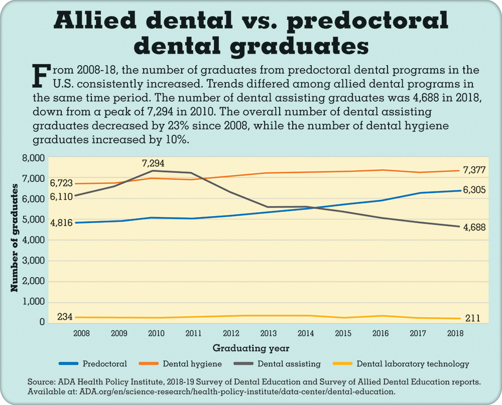 Infographic of Allied dental vs. predoctoral dental graduates