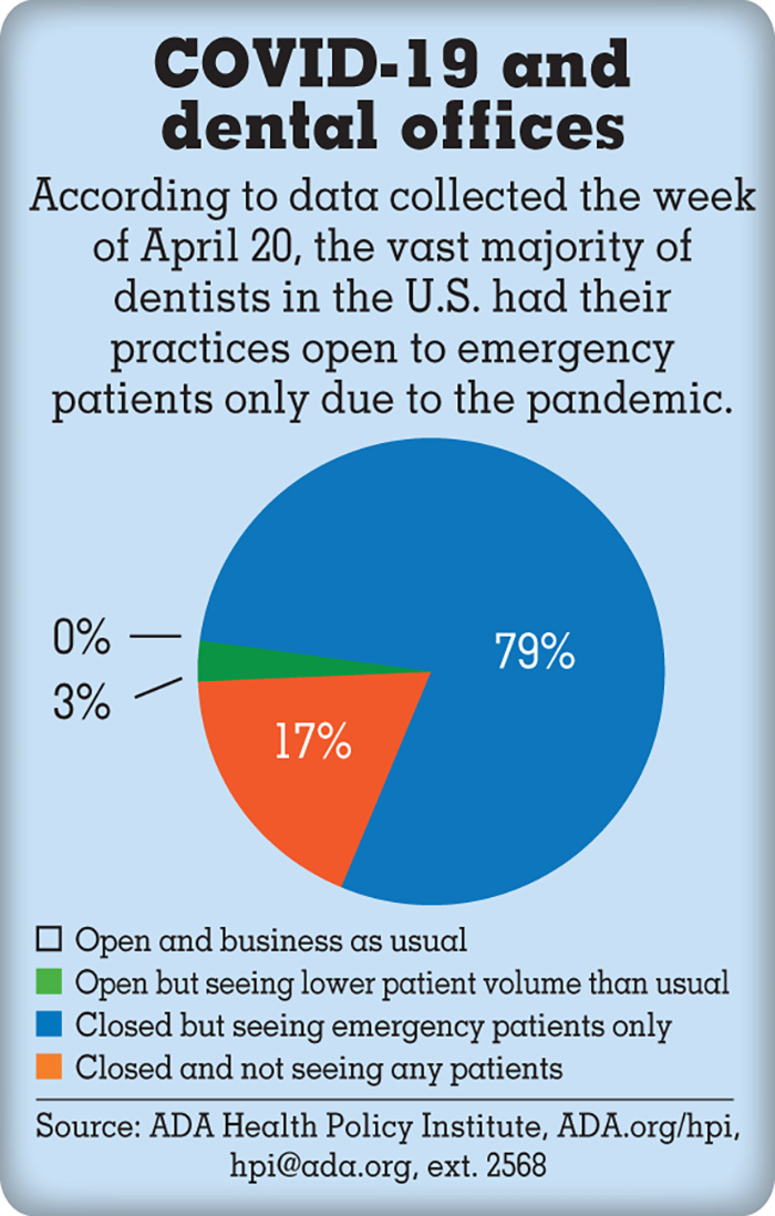 COVID-19 dental offices infographic