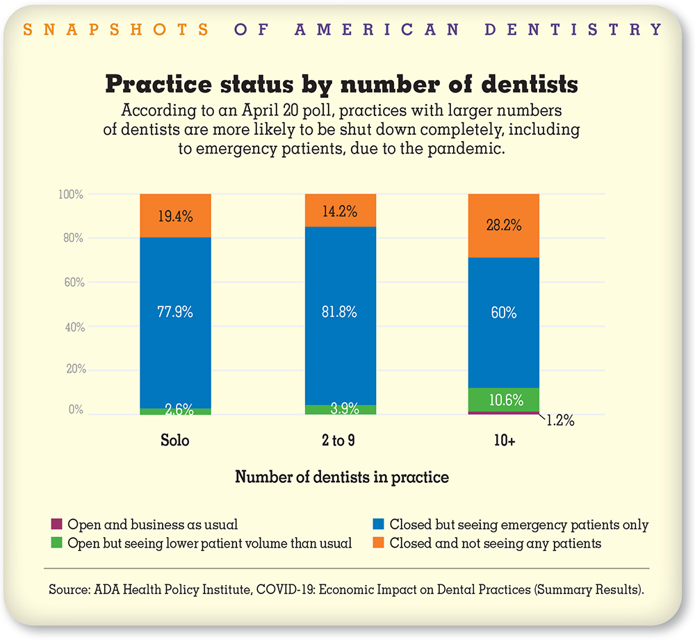 Practice status by number of dentisit infographic