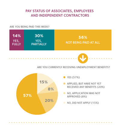 Pay status of associates, employees and independent contractors