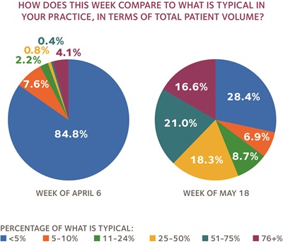 HPI Poll Week of May 18 Patient Volume