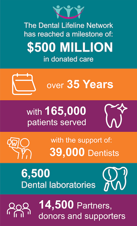 Dental Lifeline Network