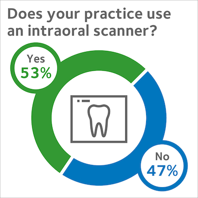 ACE Panel report graphic about intraoral scanner use