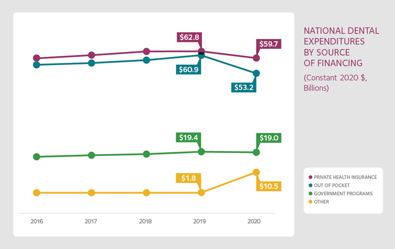 Image of HPI Dental Expenditures graph