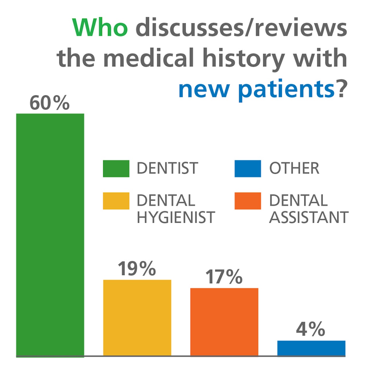 ACE Panel report graphic about discussing medical histories with patients