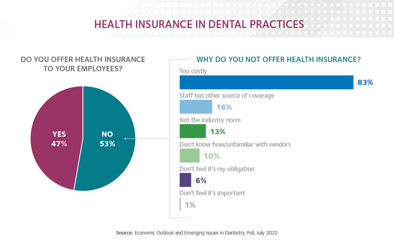 HPI Nearly half of dentists offer health insurance to employees