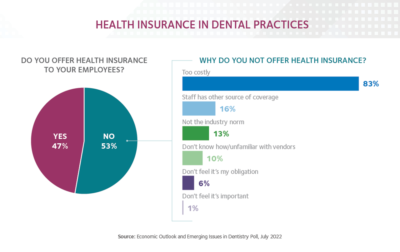 Graphic showing employee health insurance trends in dental practices