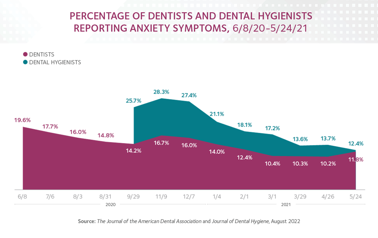 Dental professionals on early front lines of pandemic report anxiety