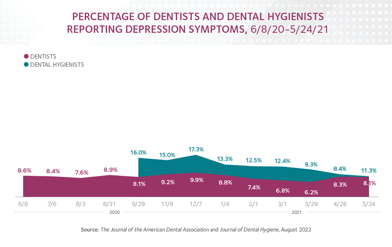 Graphic showing dental professionals reporting depression symptoms