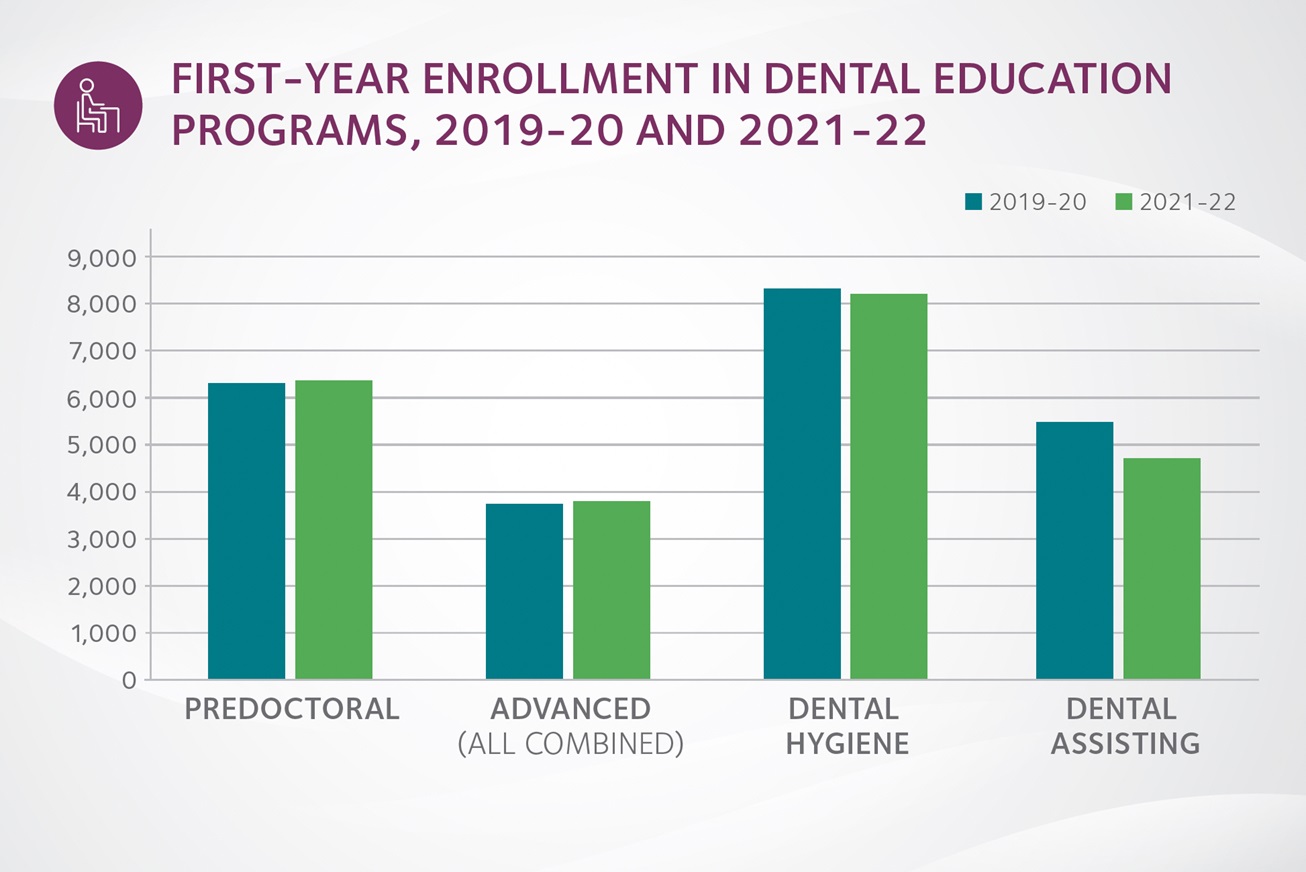 Graph of HPI data on allied dental education