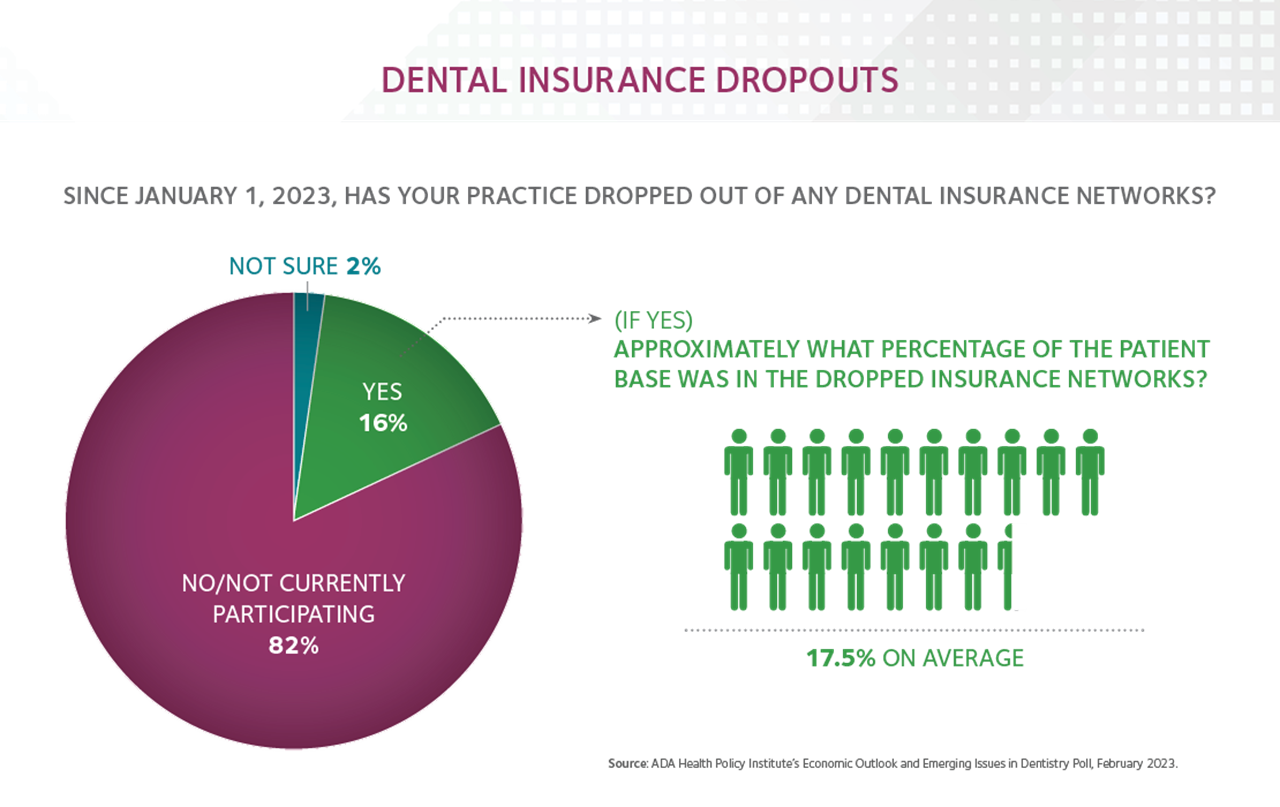 Graph showing dentists who dropped out of insurance networks