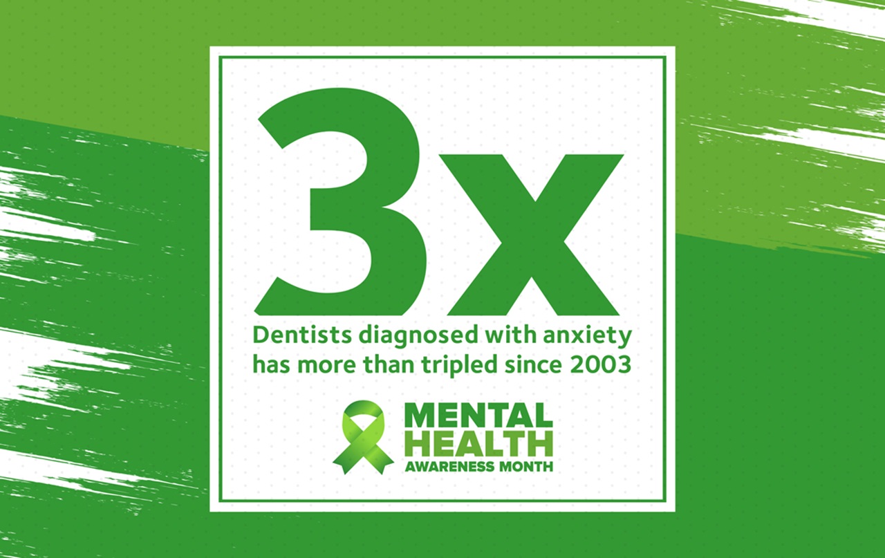 Graphic for Mental Health Awareness Month reads, "3x - Dentists diagnosed with anxiety has more than tripled since 2003".