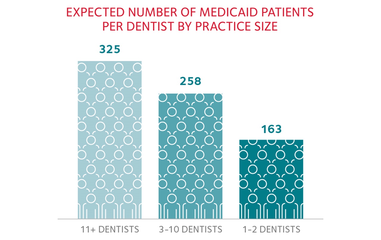 Graphic showing expected number of Medicaid patients per dentist by practice size