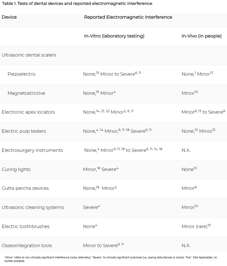 Table 1. Tests of dental devices and reported electromagnetic interference.