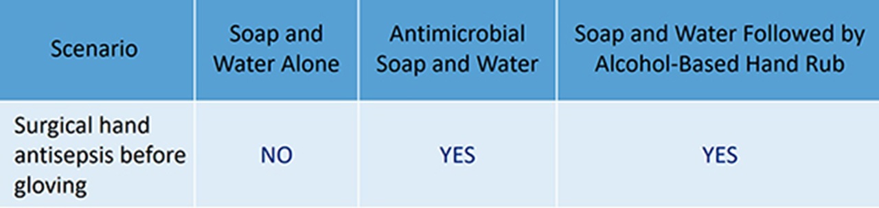Table from CDC Hand Hygiene Interactive Education showing proper hand hygiene for surgical procedures.
