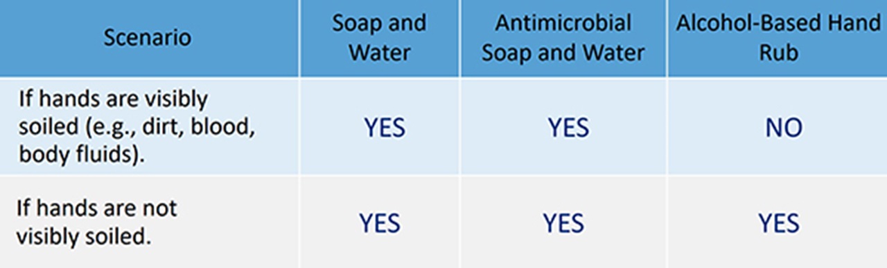 Table from CDC Hand Hygiene Interactive Education showing proper hand hygiene for routine dental procedures.