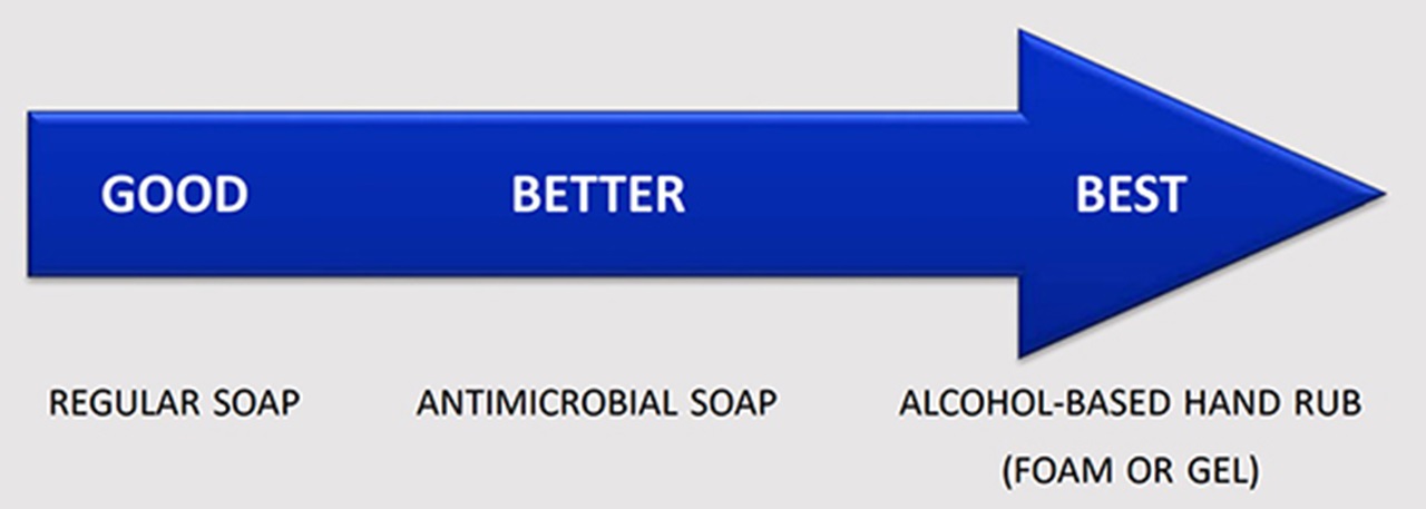 Image from CDC Hand Hygiene Interactive Education showing efficacy of hand hygiene preparations in reducing bacteria.
