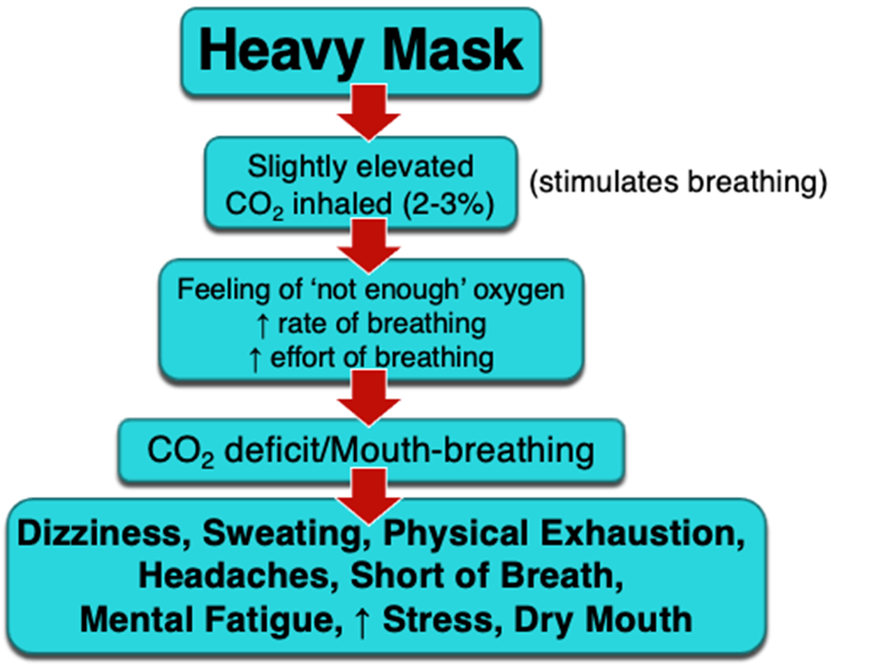 Flow chart with four arrows pointing from the top icon labeled heavy mask to the bottom icon labeled with symptoms. 