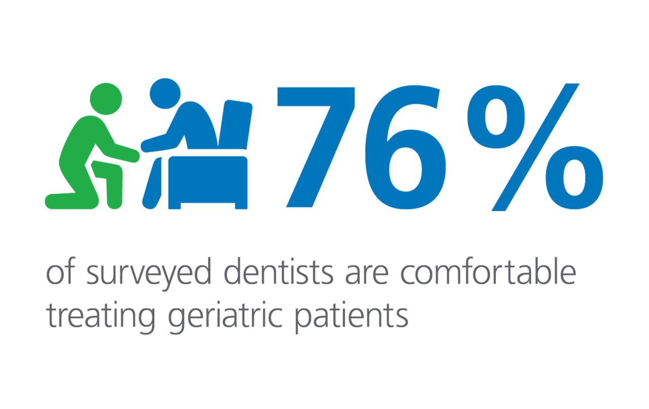 Percent of dentists who are comfortable treating geriatric patients