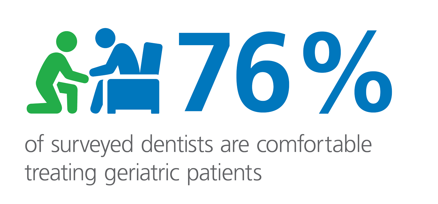 Percent of dentists who are comfortable treating geriatric patients