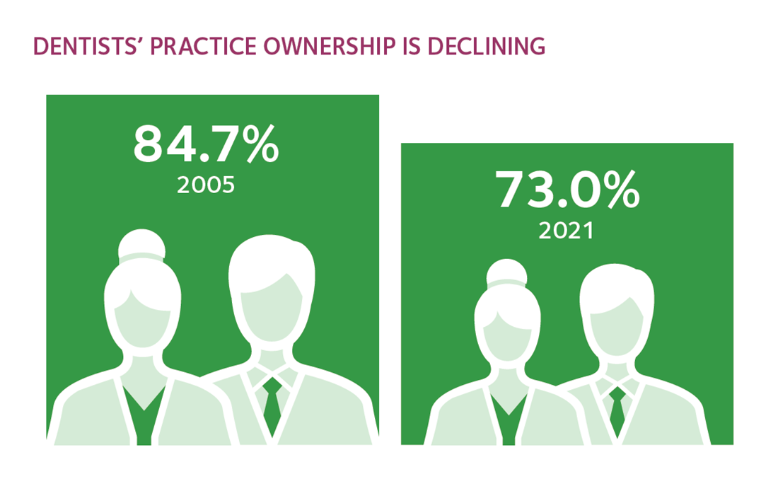 Inforgraphic shows decline in dental practice ownership 2005 - 2021