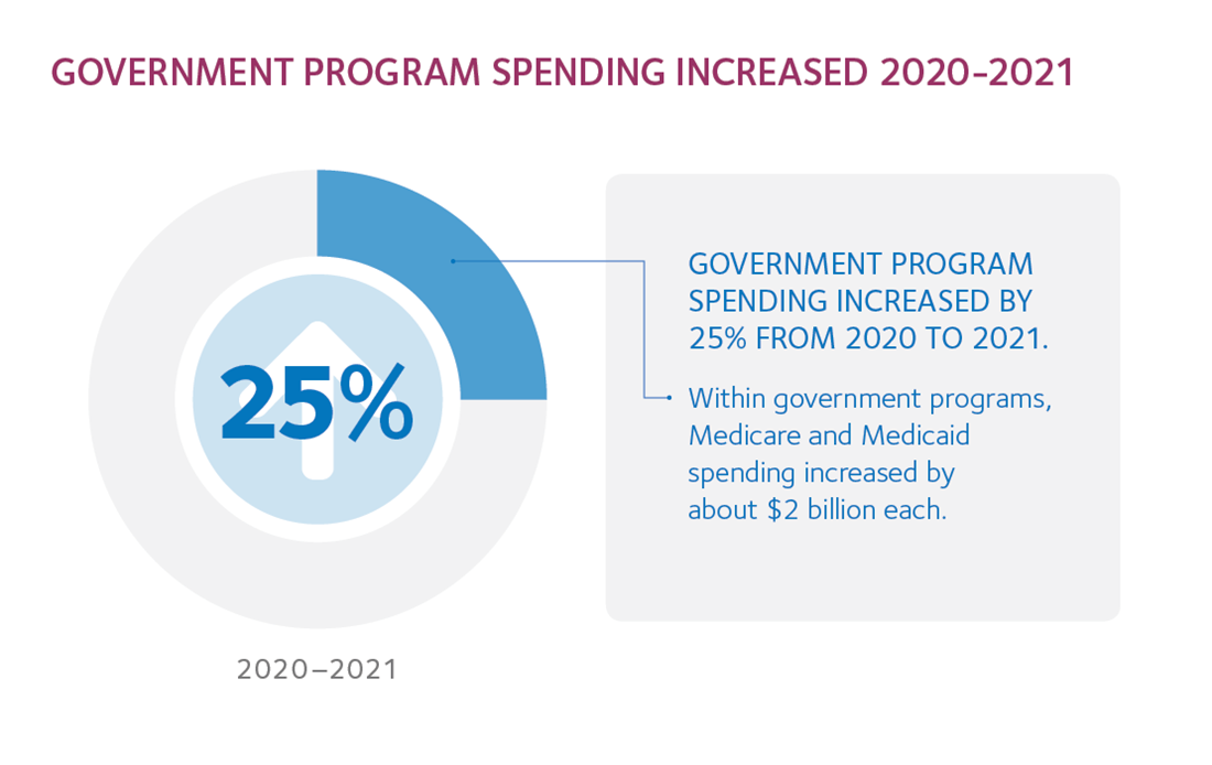 Infographic shows the increase in dental spending in 2021