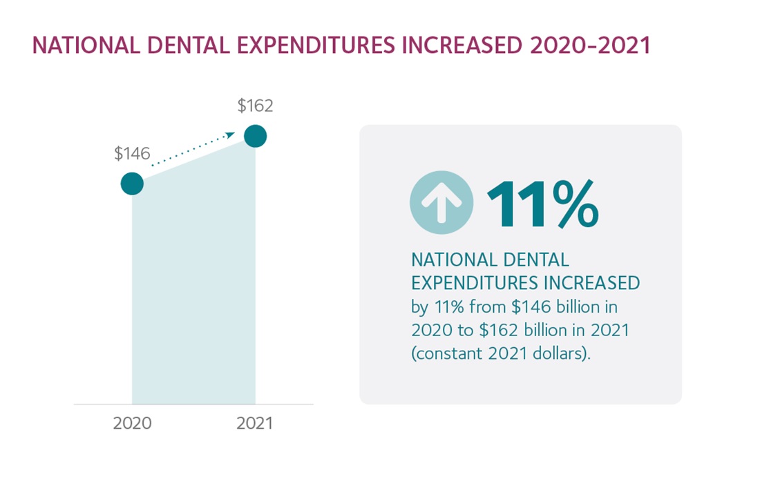 Graphic describing NATIONAL DENTAL EXPENDITURES INCREASED by 11% from $146 billion in 2020 to $162 billion in 2021 (constant 2021 dollars)